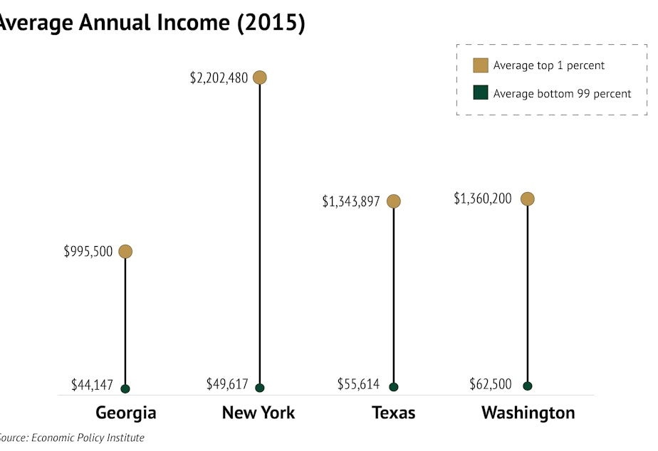 The gap in earnings between the top 1 percent and the bottom 99 percent is vast in New York. Washington and Texas are moderated on both ends of the scale.